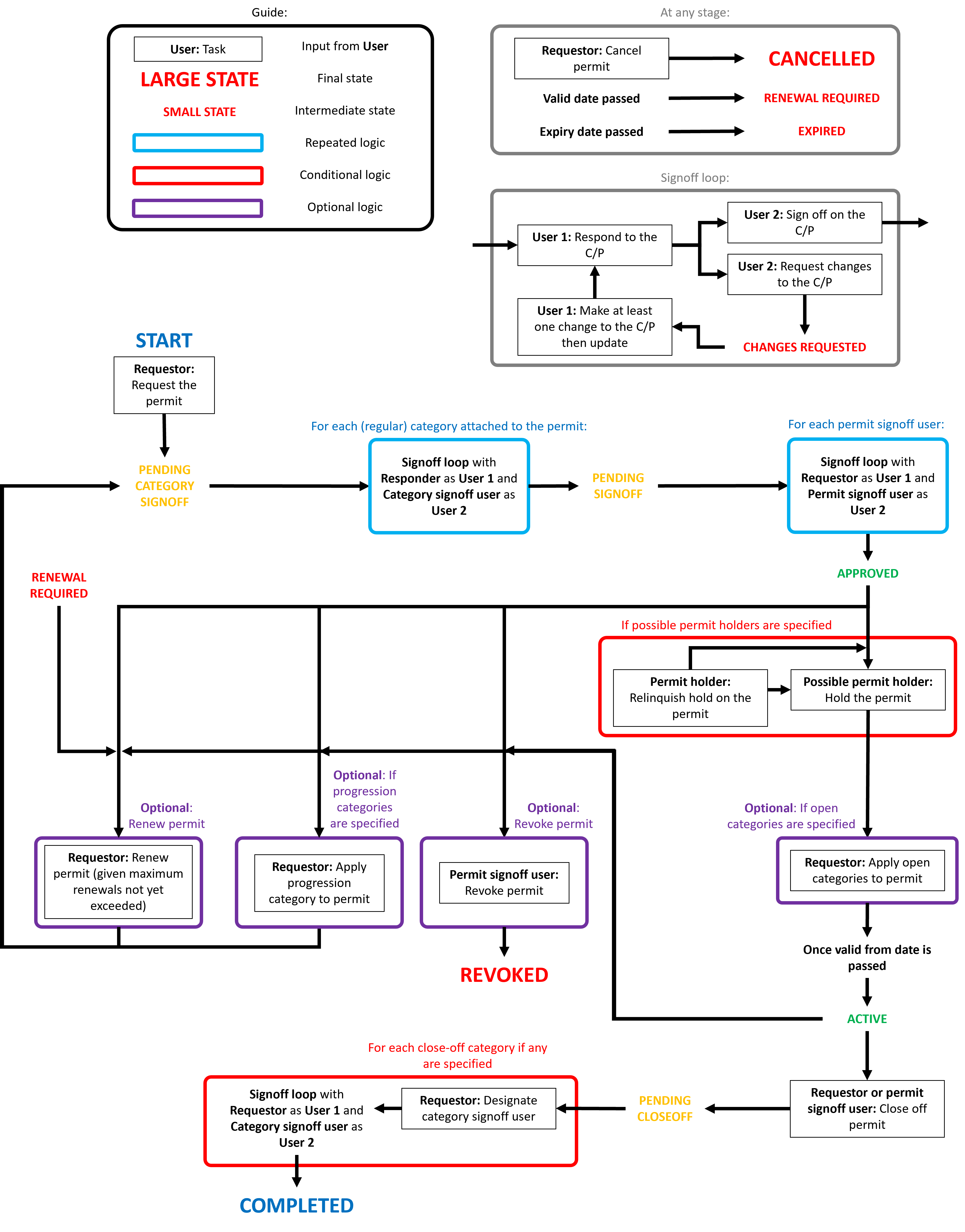 Flowchart for permits logic