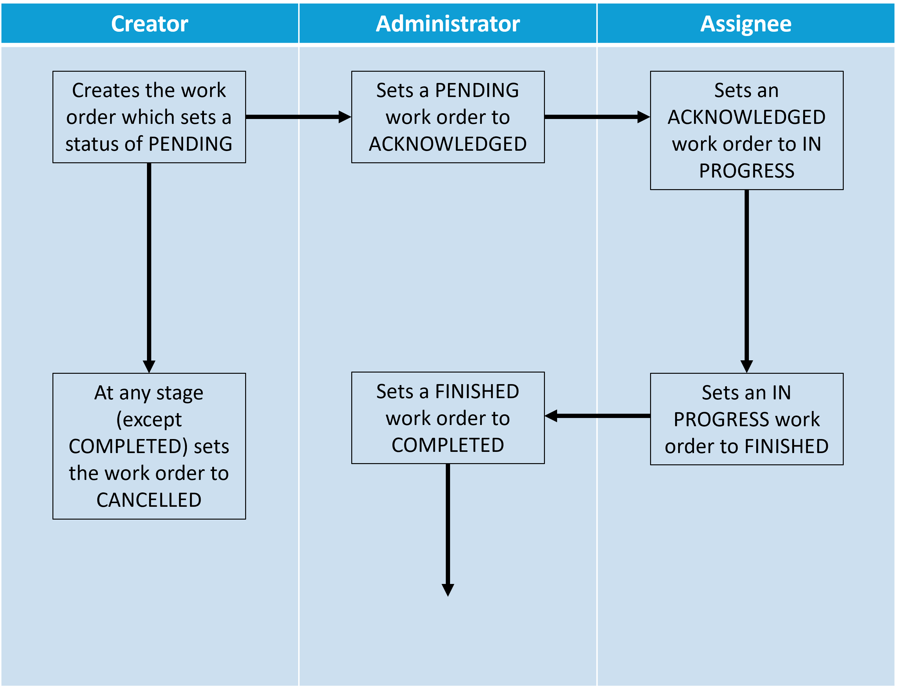 Work order flowchart